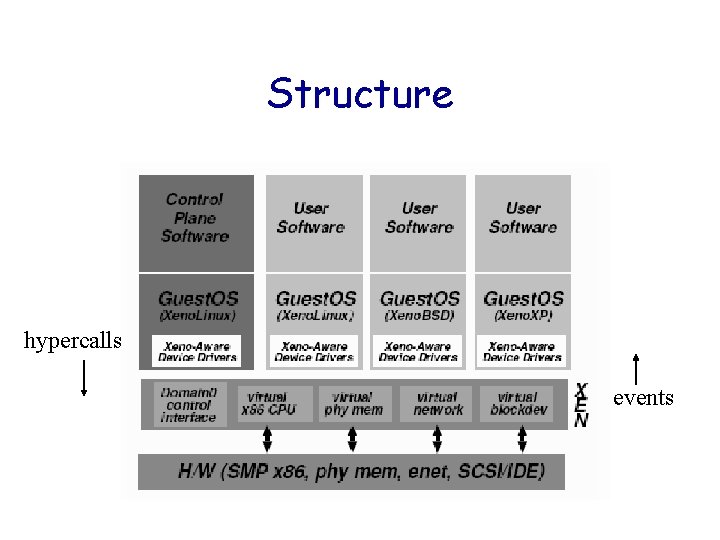 Structure hypercalls events Structure hypercalls events
