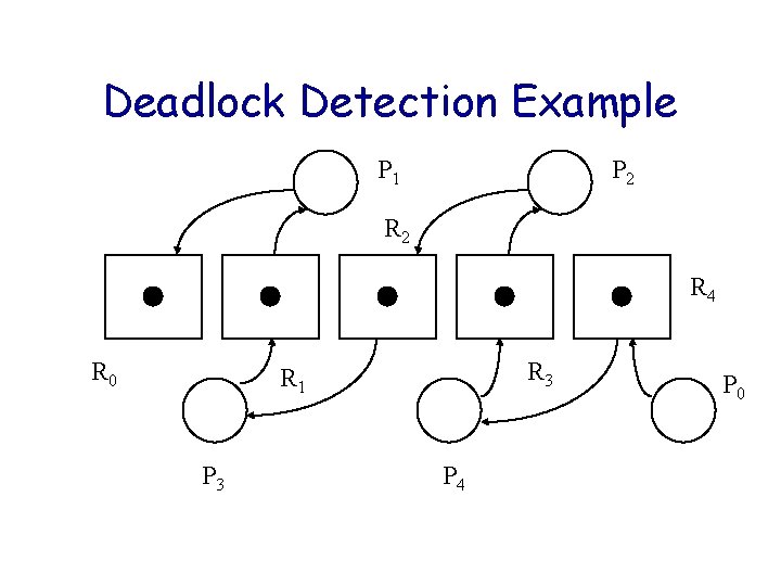 Deadlock Detection Example P 1 P 2 R 4 R 0 R 3 R Deadlock Detection Example P 1 P 2 R 4 R 0 R 3 R