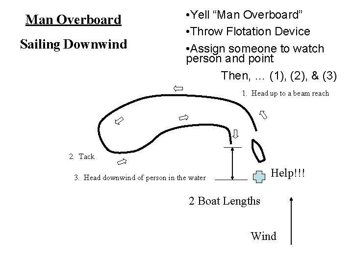 Man Overboard Sailing Downwind • Yell “Man Overboard” • Throw Flotation Device • Assign