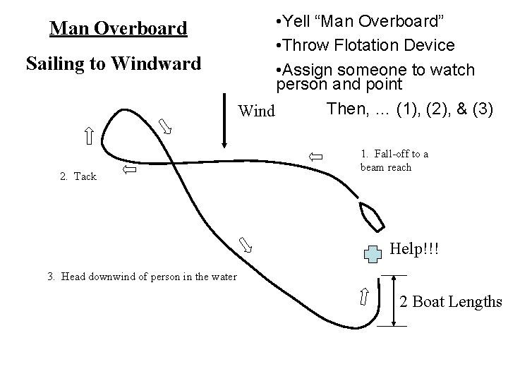 Man Overboard Sailing to Windward 2. Tack • Yell “Man Overboard” • Throw Flotation
