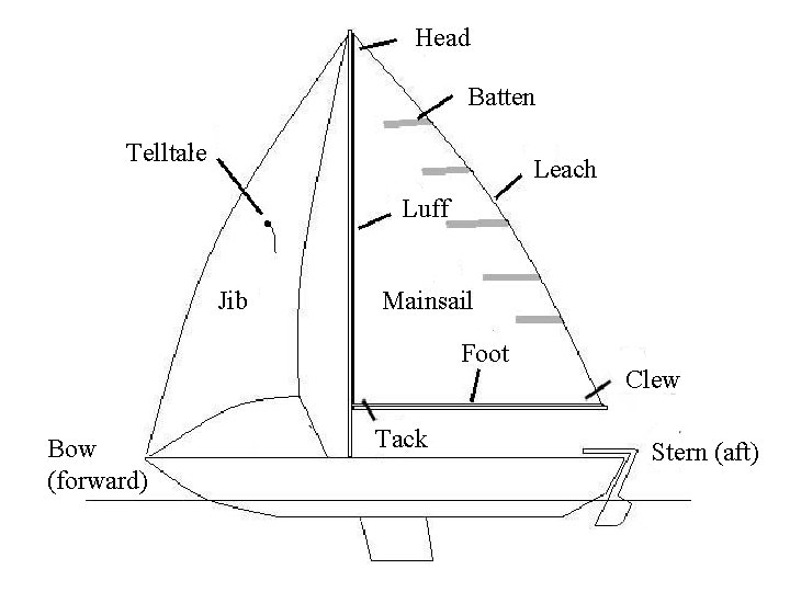 Head Batten Telltale Leach Luff Jib Mainsail Foot Bow (forward) Tack Clew Stern (aft)