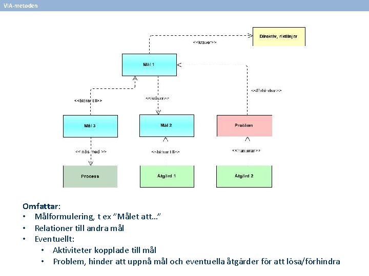 VIA-metoden Omfattar: • Målformulering, t ex ”Målet att…” • Relationer till andra mål •