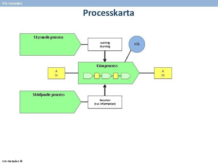 VIA-metoden Processkarta Styrande process Ledning Styrning Mål Kärnprocess A Ut A In Stödjande process