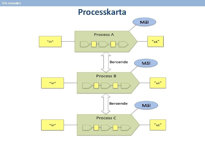 VIA-metoden Processkarta 