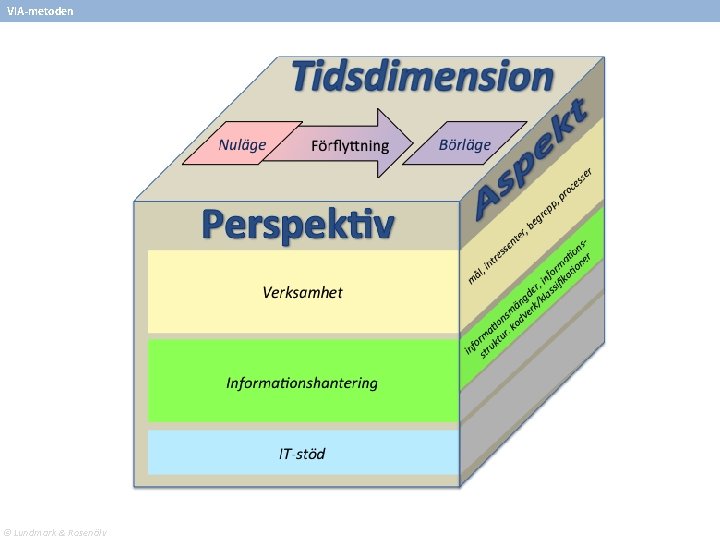 VIA-metoden © Lundmark & Rosenälv 