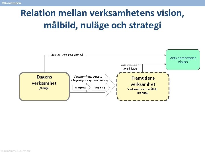 VIA-metoden Relation mellan verksamhetens vision, målbild, nuläge och strategi har en strävan att nå