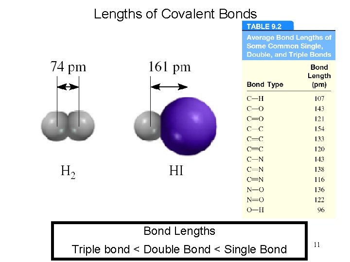 Lengths of Covalent Bonds Bond Lengths Triple bond < Double Bond < Single Bond