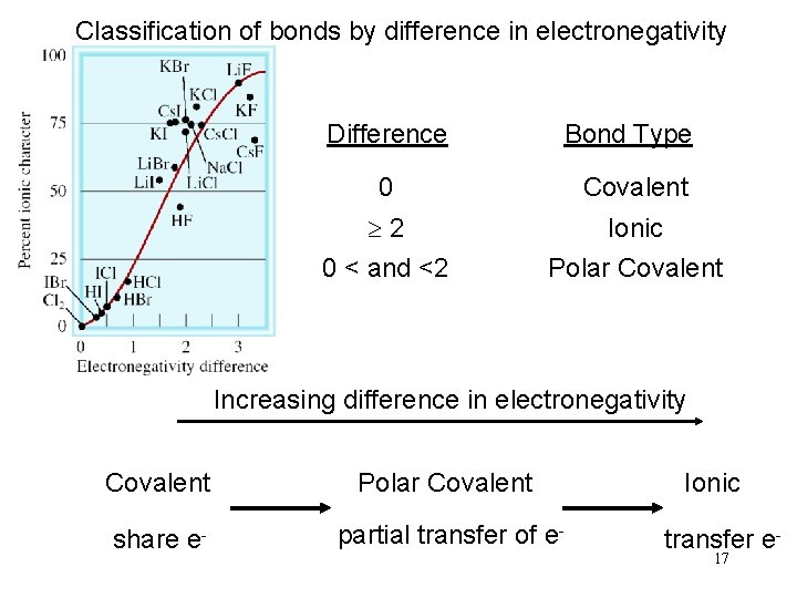 Classification of bonds by difference in electronegativity Difference Bond Type 0 Covalent 2 0