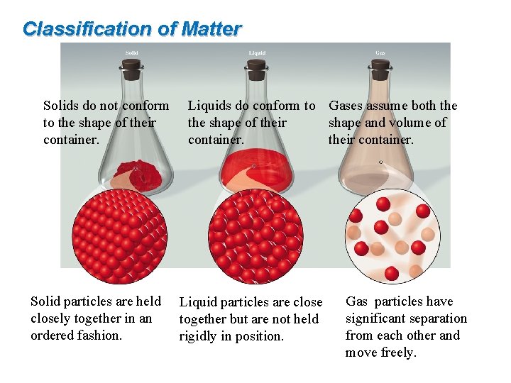 Classification of Matter Solids do not conform to the shape of their container. Solid