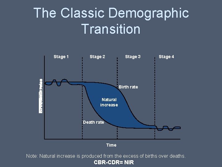 The Classic Demographic Transition Stage 1 Stage 2 Stage 3 Stage 4 Birth rate