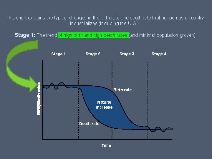 This chart explains the typical changes in the birth rate and death rate that