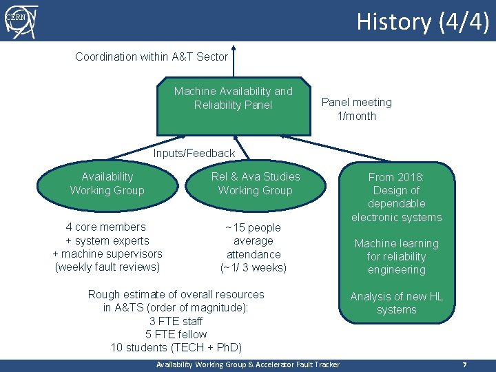 History (4/4) CERN Coordination within A&T Sector Machine Availability and Reliability Panel meeting 1/month