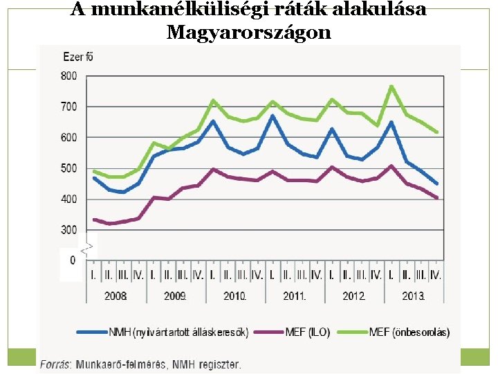 A munkanélküliségi ráták alakulása Magyarországon 