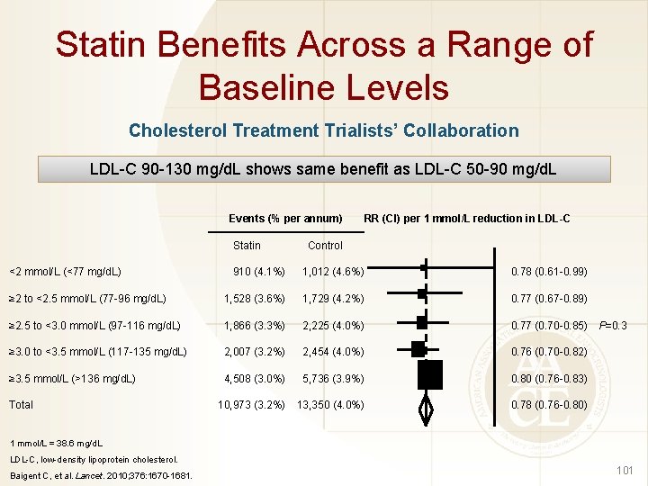 Statin Benefits Across a Range of Baseline Levels Cholesterol Treatment Trialists’ Collaboration LDL-C 90