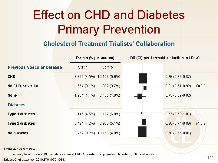 Effect on CHD and Diabetes Primary Prevention Cholesterol Treatment Trialists’ Collaboration Events (% per