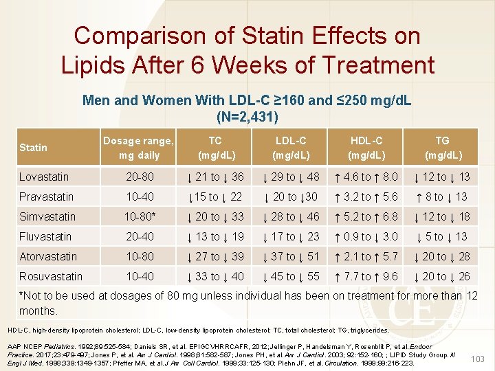 Comparison of Statin Effects on Lipids After 6 Weeks of Treatment Men and Women