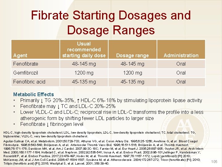 Fibrate Starting Dosages and Dosage Ranges Usual recommended starting daily dose Dosage range Administration