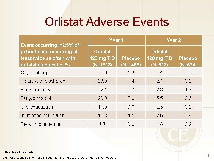 Orlistat Adverse Events Event occurring in ≥ 5% of patients and occurring at least