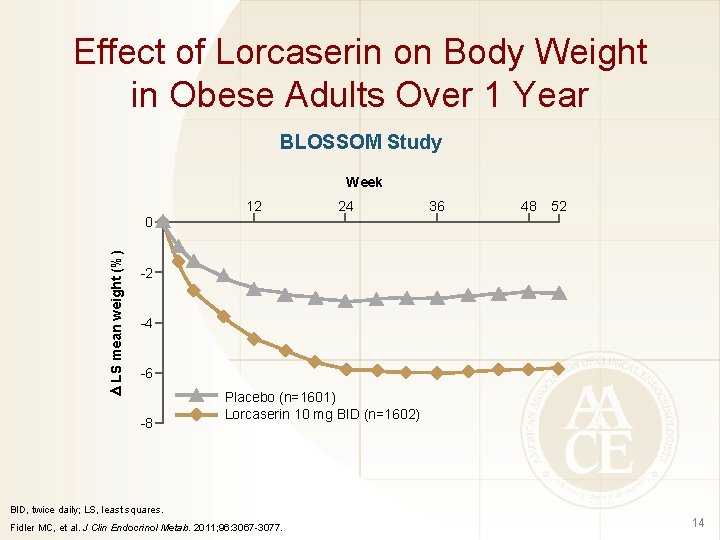 Effect of Lorcaserin on Body Weight in Obese Adults Over 1 Year BLOSSOM Study