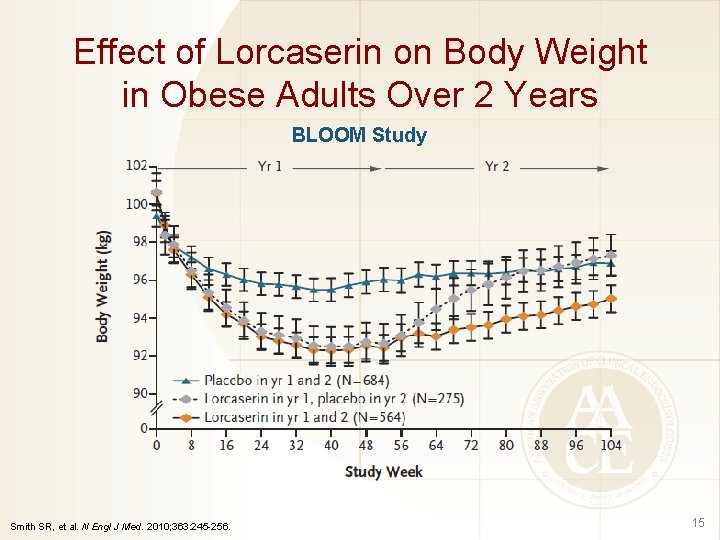 Effect of Lorcaserin on Body Weight in Obese Adults Over 2 Years BLOOM Study