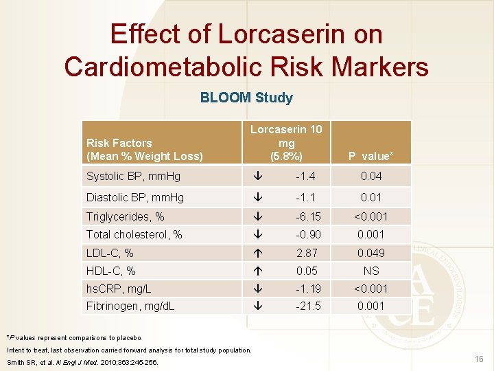 Effect of Lorcaserin on Cardiometabolic Risk Markers BLOOM Study Risk Factors (Mean % Weight