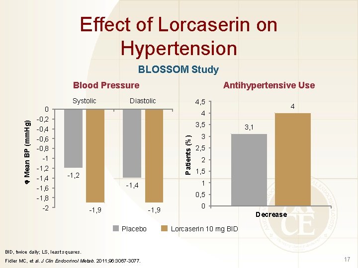 Effect of Lorcaserin on Hypertension BLOSSOM Study Blood Pressure 0 -0, 2 -0, 4