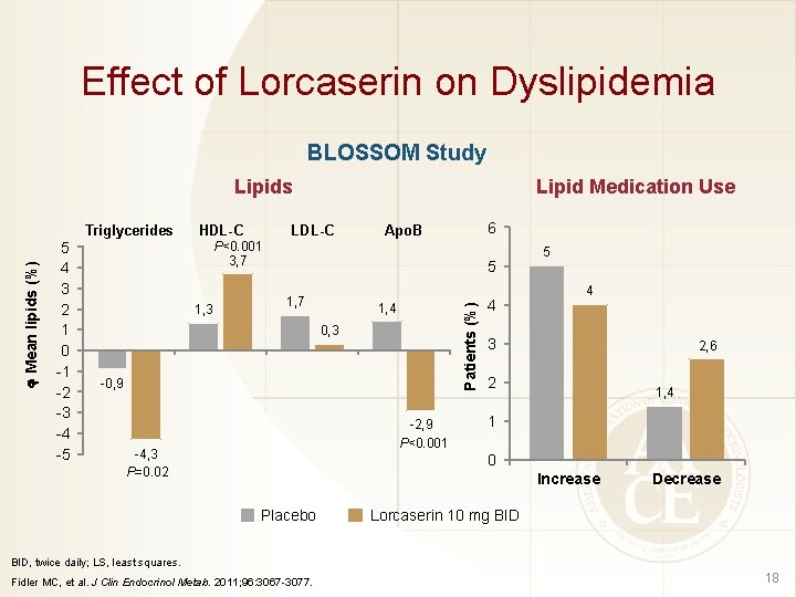 Effect of Lorcaserin on Dyslipidemia BLOSSOM Study Lipids 5 4 3 2 1 0