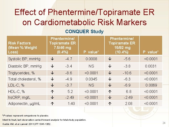 Effect of Phentermine/Topiramate ER on Cardiometabolic Risk Markers CONQUER Study Risk Factors (Mean %