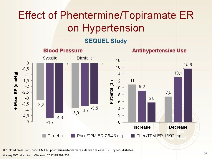 Effect of Phentermine/Topiramate ER on Hypertension SEQUEL Study Blood Pressure 0 -0, 5 -1