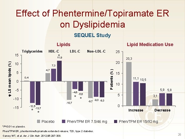 Effect of Phentermine/Topiramate ER on Dyslipidemia SEQUEL Study Lipids Triglycerides HDL-C LDL-C Non–LDL-C 25