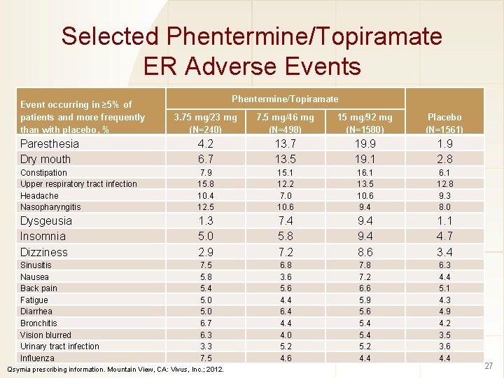 Selected Phentermine/Topiramate ER Adverse Events Event occurring in ≥ 5% of patients and more