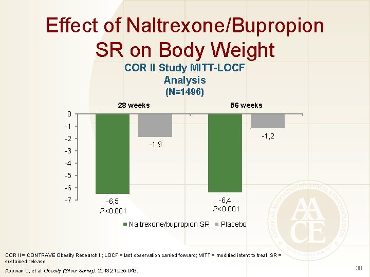 Effect of Naltrexone/Bupropion SR on Body Weight COR II Study MITT-LOCF Analysis (N=1496) 28