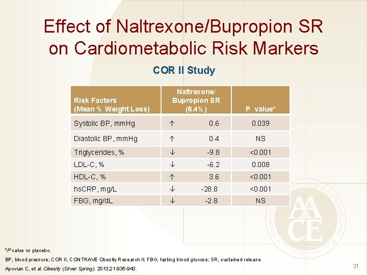 Effect of Naltrexone/Bupropion SR on Cardiometabolic Risk Markers COR II Study Risk Factors (Mean