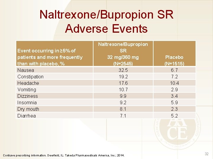 Naltrexone/Bupropion SR Adverse Events Event occurring in ≥ 5% of patients and more frequently