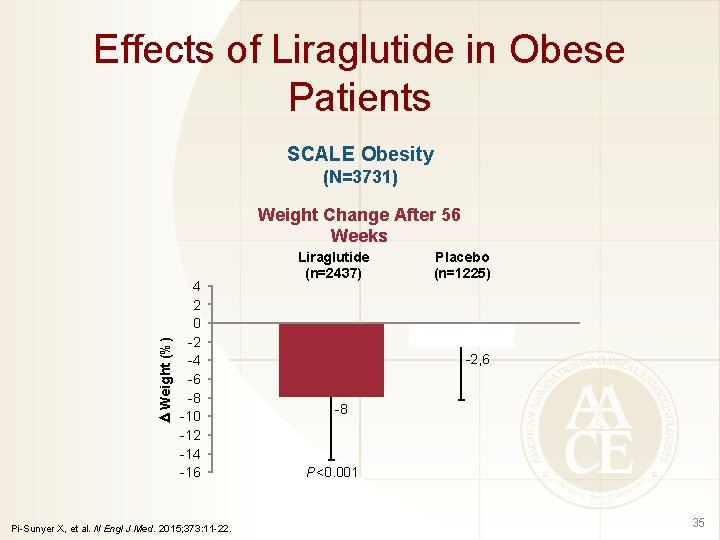 Effects of Liraglutide in Obese Patients SCALE Obesity (N=3731) Weight (%) Weight Change After