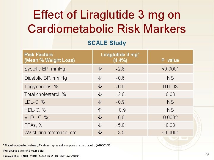 Effect of Liraglutide 3 mg on Cardiometabolic Risk Markers SCALE Study Risk Factors (Mean