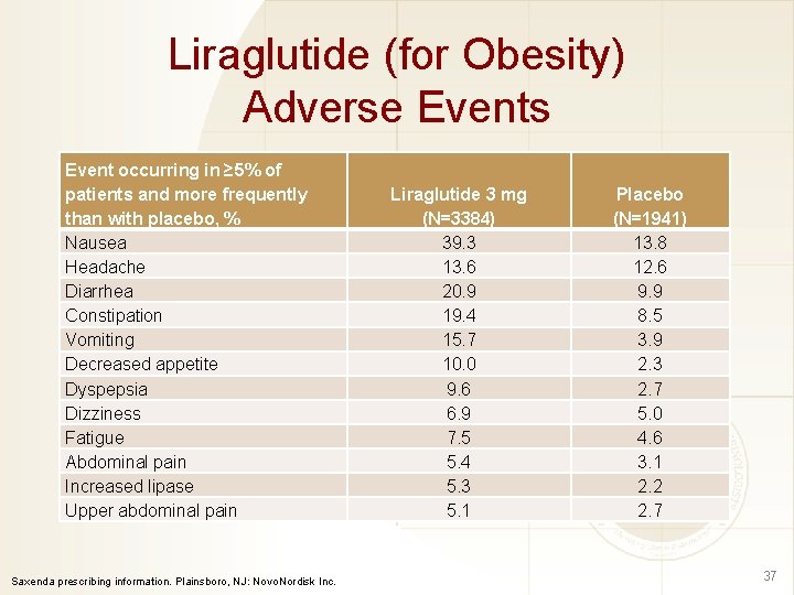 Liraglutide (for Obesity) Adverse Events Event occurring in ≥ 5% of patients and more