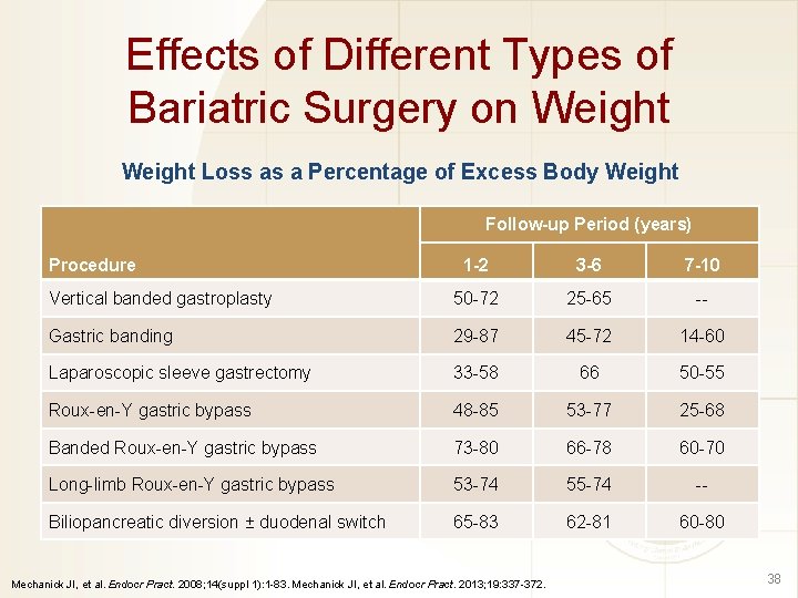 Effects of Different Types of Bariatric Surgery on Weight Loss as a Percentage of