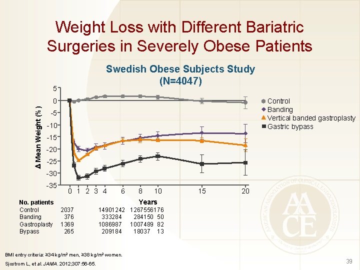 Weight Loss with Different Bariatric Surgeries in Severely Obese Patients Swedish Obese Subjects Study