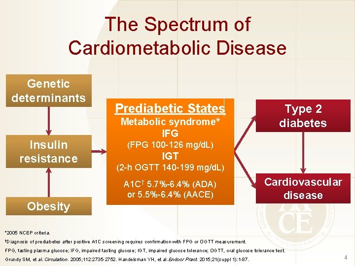 The Spectrum of Cardiometabolic Disease Genetic determinants Insulin resistance Prediabetic States Metabolic syndrome* IFG