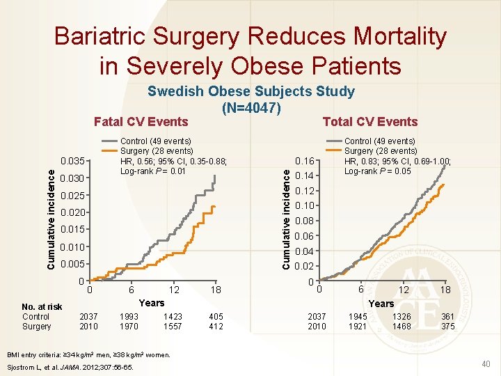 Bariatric Surgery Reduces Mortality in Severely Obese Patients Swedish Obese Subjects Study (N=4047) Fatal