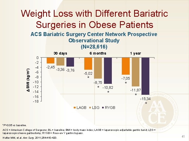 Weight Loss with Different Bariatric Surgeries in Obese Patients ACS Bariatric Surgery Center Network