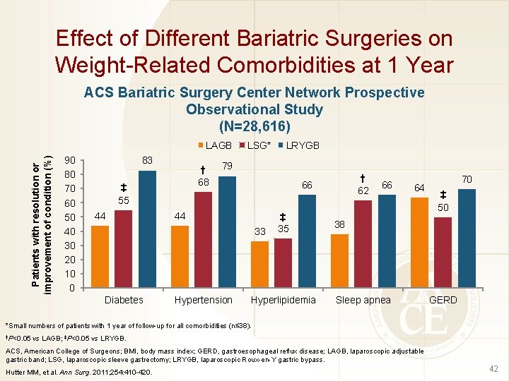 Effect of Different Bariatric Surgeries on Weight-Related Comorbidities at 1 Year ACS Bariatric Surgery