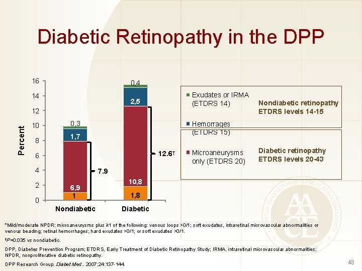 Diabetic Retinopathy in the DPP 16 0, 4 14 Exudates or IRMA (ETDRS 14)