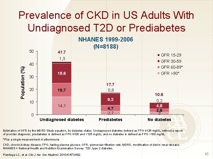 Prevalence of CKD in US Adults With Undiagnosed T 2 D or Prediabetes 50