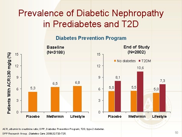 Prevalence of Diabetic Nephropathy in Prediabetes and T 2 D Patients With ACR ≥