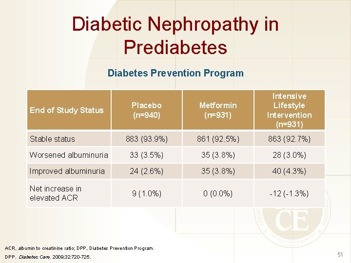 Diabetic Nephropathy in Prediabetes Diabetes Prevention Program Placebo (n=940) Metformin (n=931) Intensive Lifestyle Intervention