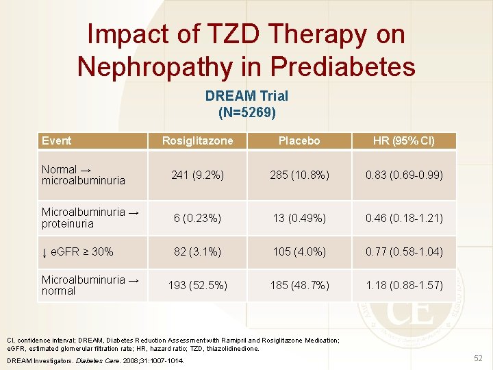 Impact of TZD Therapy on Nephropathy in Prediabetes DREAM Trial (N=5269) Event Rosiglitazone Placebo