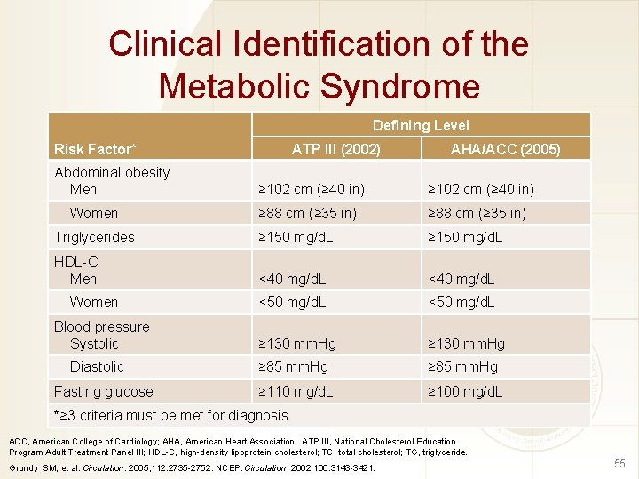 Clinical Identification of the Metabolic Syndrome Defining Level Risk Factor* Abdominal obesity Men ATP