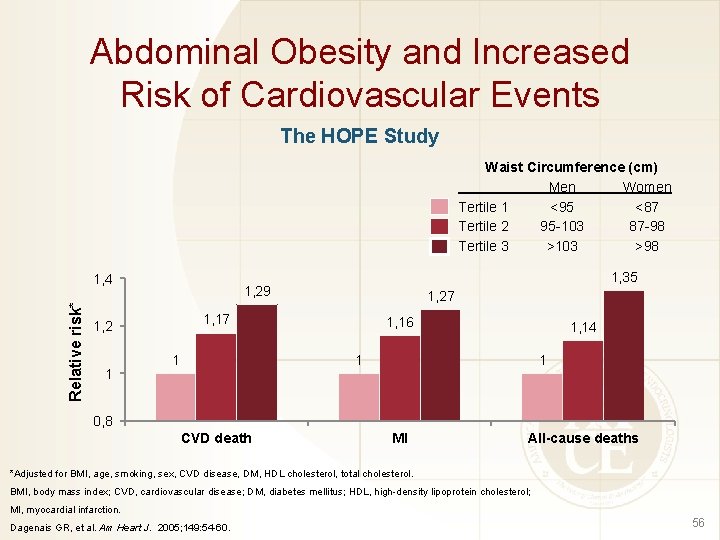 Abdominal Obesity and Increased Risk of Cardiovascular Events The HOPE Study Waist Circumference (cm)